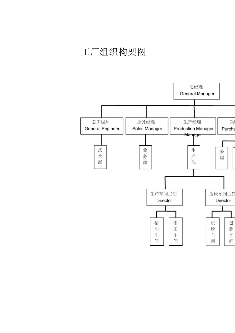 工廠組織架構(gòu)_第1頁