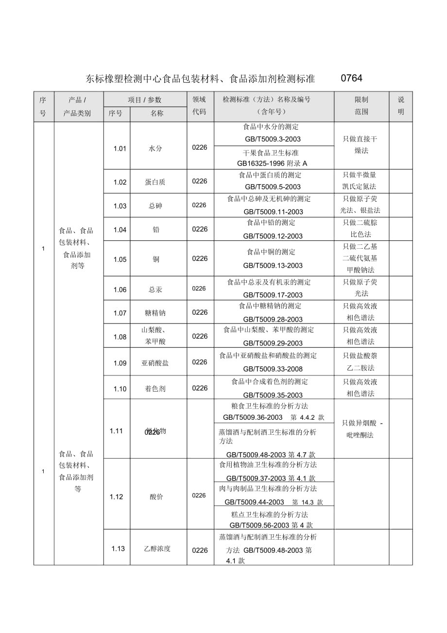 食品包装材料与食品添加剂检测标准(doc34页)_第1页