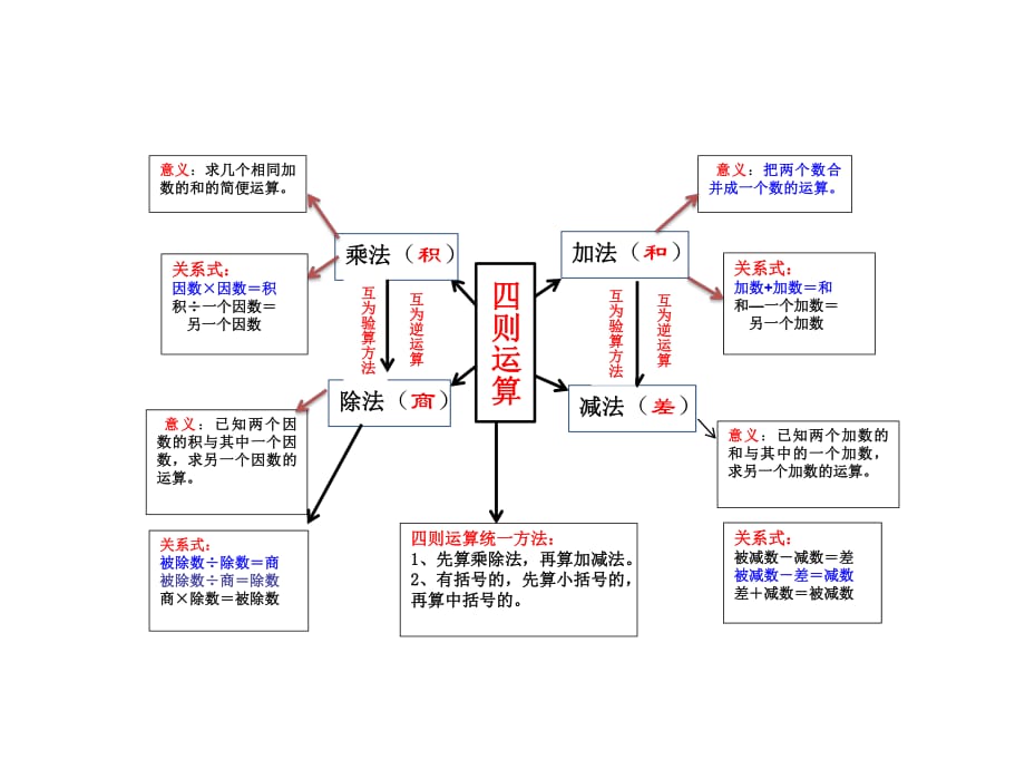 四则运算思维导图清晰图片