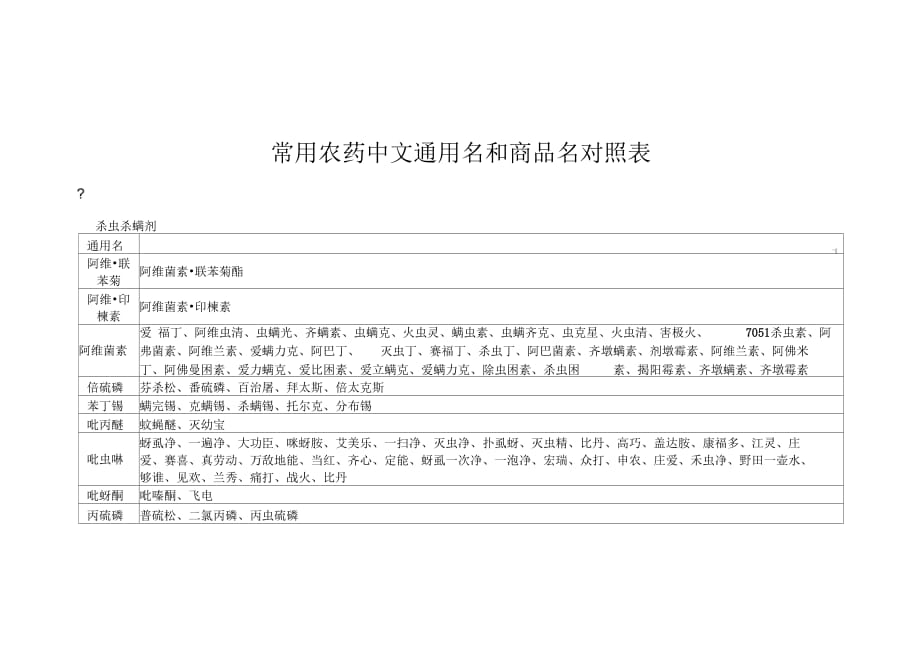 常用农药中文通用名和商品名对照_第1页