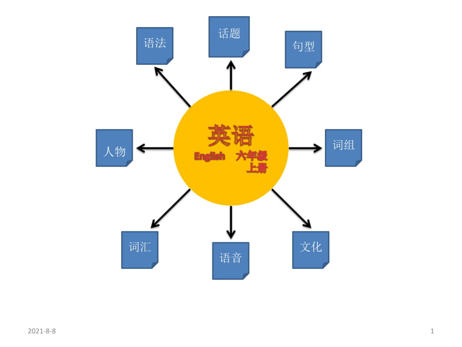 英語(yǔ)思維導(dǎo)圖模版_第1頁(yè)