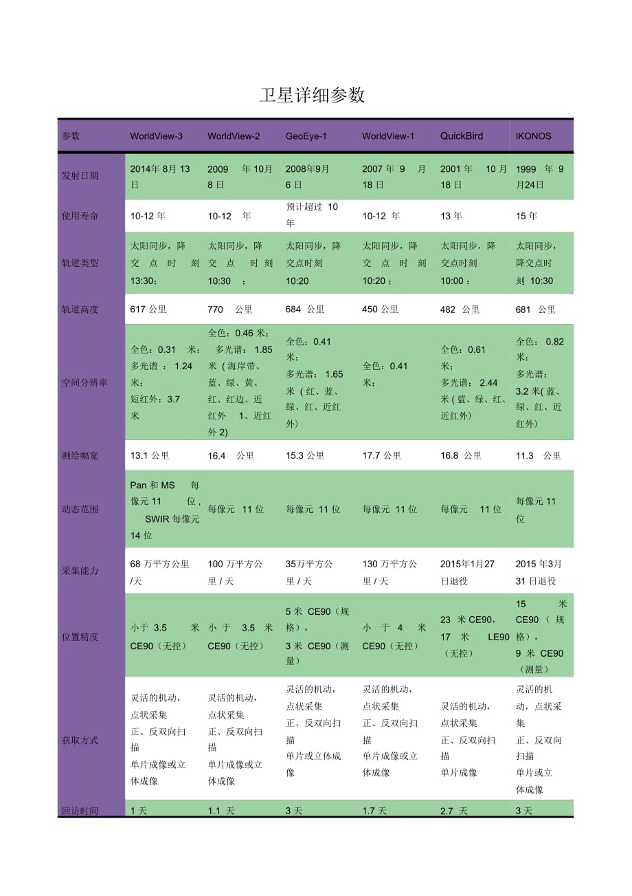 衛(wèi)星詳細參數(shù)_第1頁