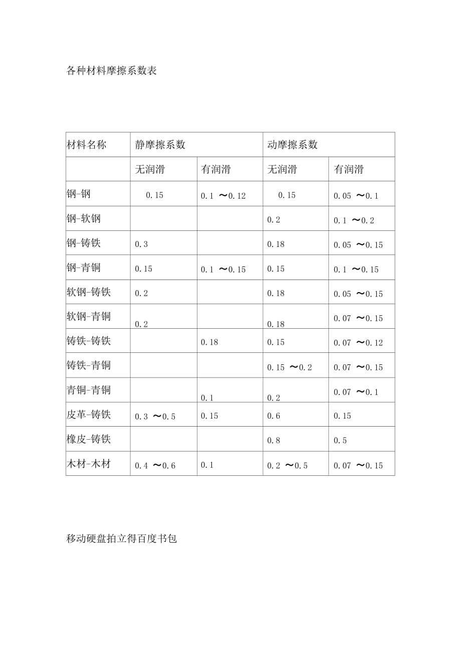 常用摩擦系數(shù)_第1頁