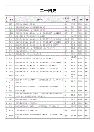 二十四史單頁(yè)打印版