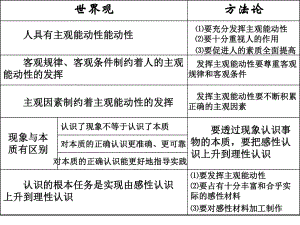 認(rèn)識(shí)論部分的世界觀和方法論