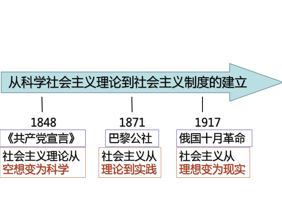 第18課馬克思主義的誕生_第1頁(yè)