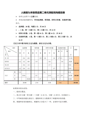 人教版思品九年級(jí)第二單元測(cè)驗(yàn)雙向細(xì)目表(1)