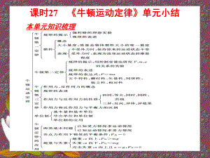 27《牛頓運動定律》單元小結(jié)