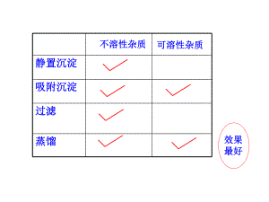 人教版九年級上冊 4.2 水的凈化（第2課時）（18張PPT）