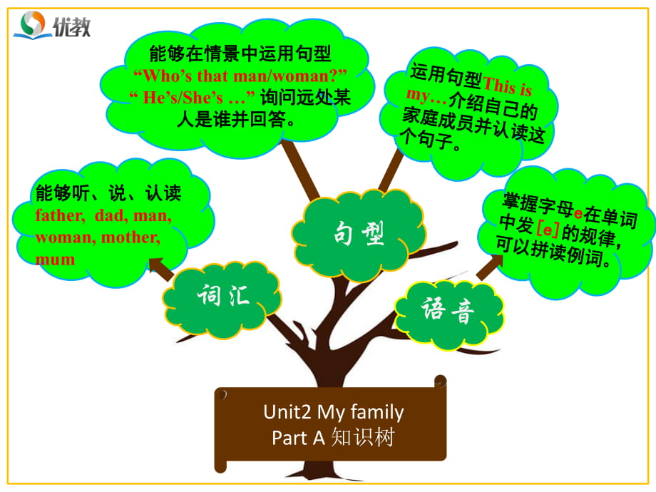 Unit2_My_family知識樹_第1頁