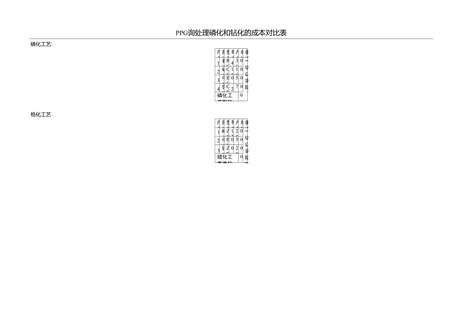 PPG磷化和锆化消耗量对比表_第1页