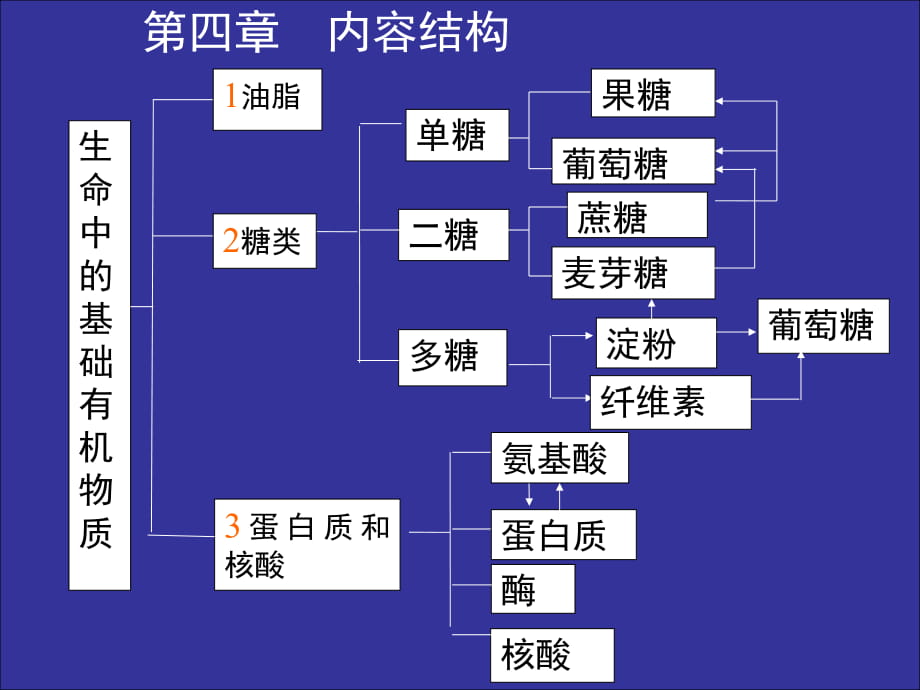 2018年北京 高中化学选修5人教版第四章生命中的基础有机化学物质_第1页