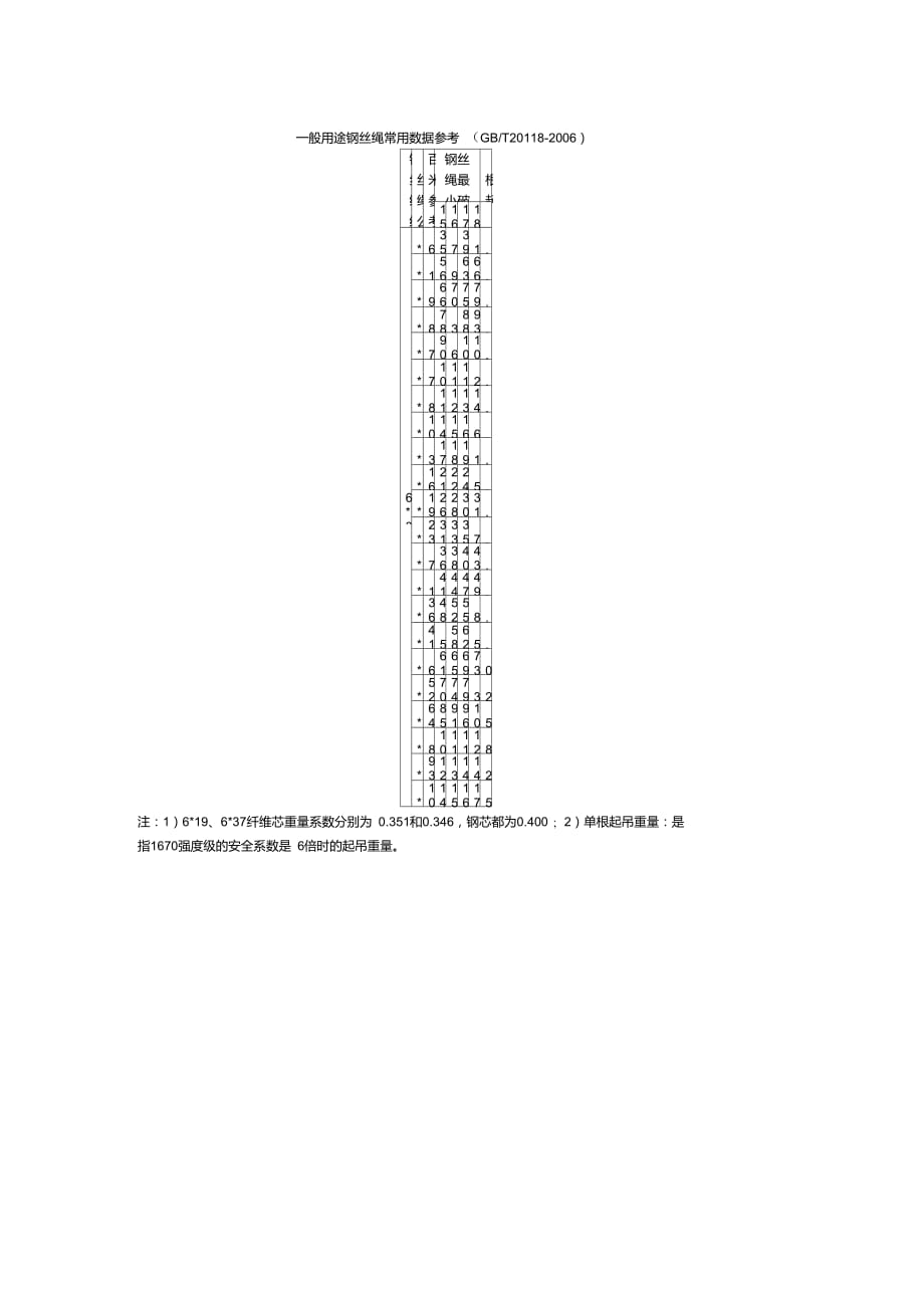 一般用途钢丝绳常用数据参考(GBT20118-2006)_第1页