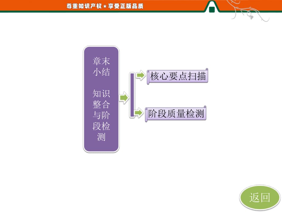 第一部分第三章章末小結(jié) 知識整合與階段檢測_第1頁