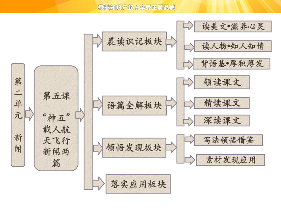 第二单元 第5课 “神五”载人航天飞行新闻两篇_第1页