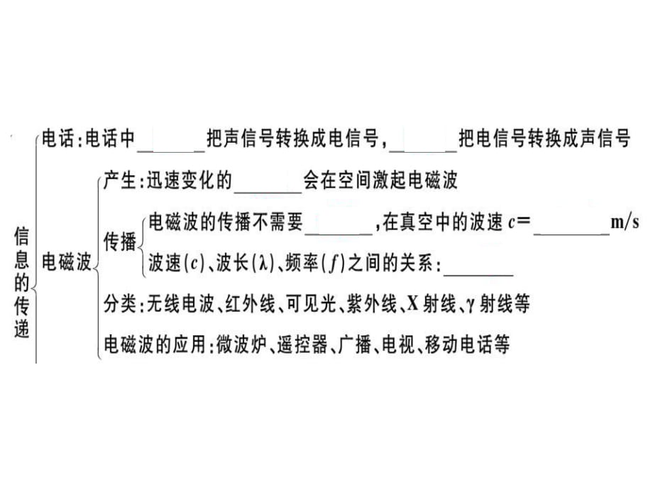 2018-2019学年九年级物理下册人教版（湖北）课件：第二十一、二十二章 知识清单_第1页