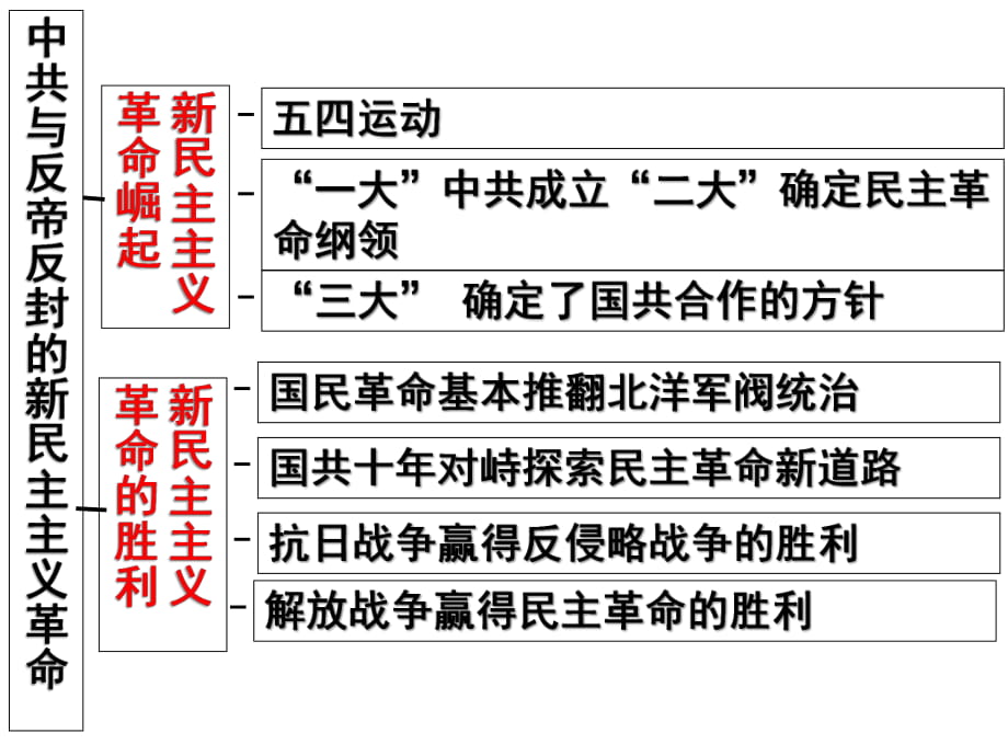 新民主主义革命时期_第1页