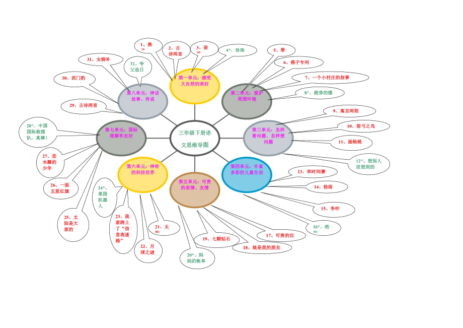 三年級(jí)語(yǔ)文下冊(cè)思維導(dǎo)圖_第1頁(yè)
