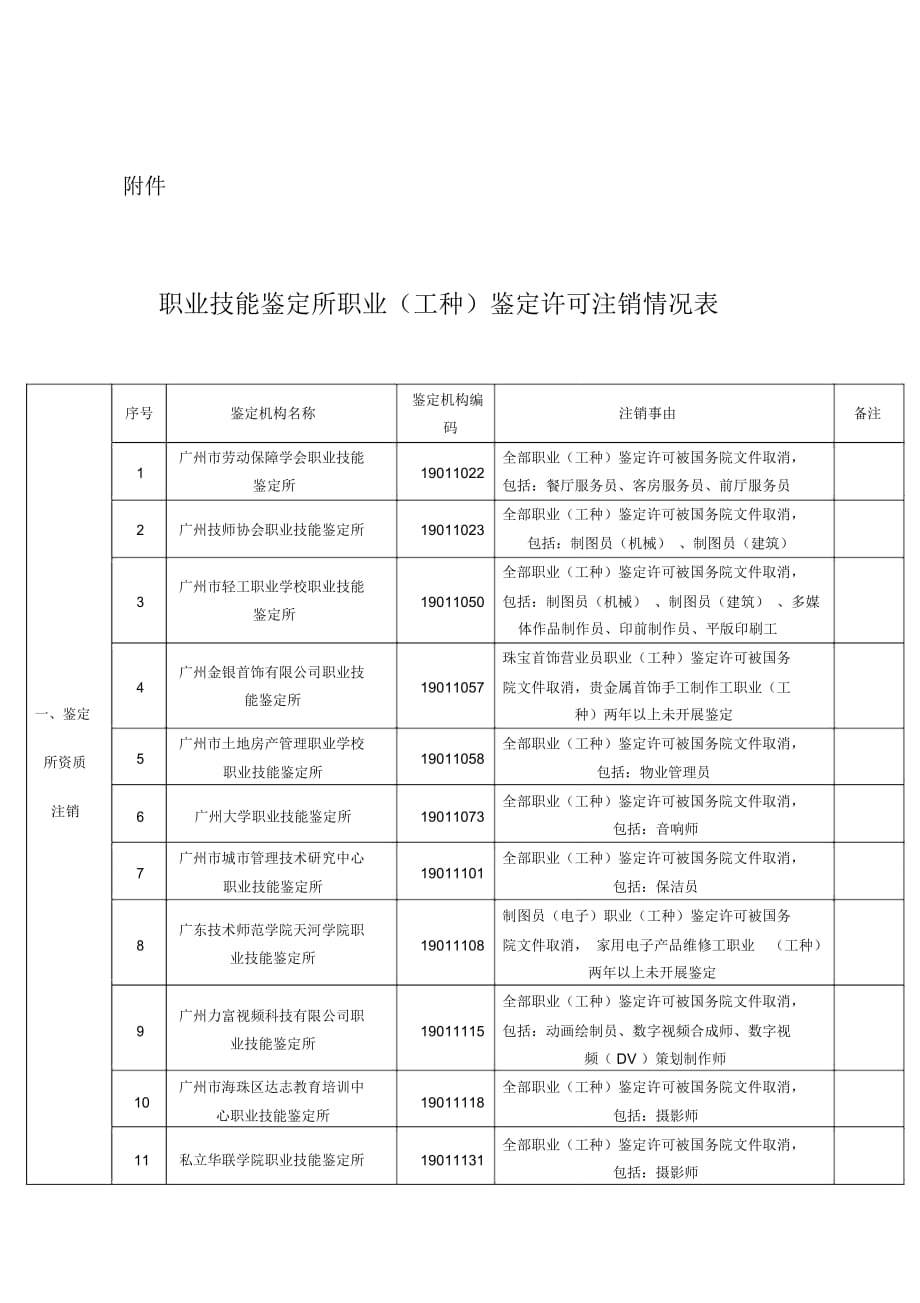 職業(yè)技能鑒定所職業(yè)工種-廣州職業(yè)技能鑒定指導(dǎo)中心_第1頁(yè)