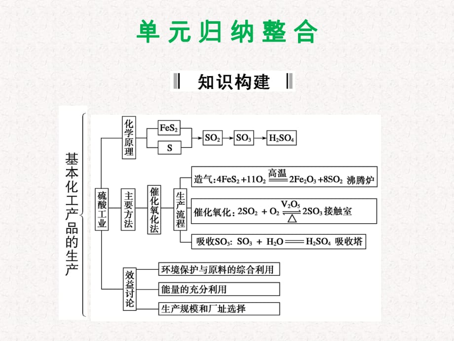 2017-2018學年高中化學 第一單元 走進化學工業(yè)課件人教版選修2(共26張PPT）_第1頁