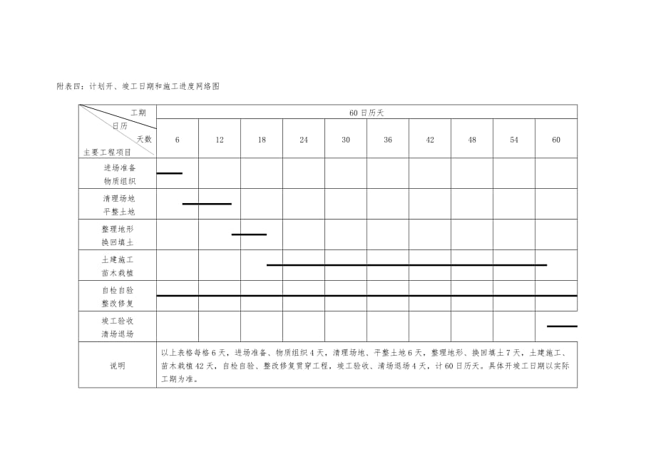 园林绿化工程计划开、竣工日期和施工进度网络图_第1页