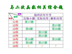 2018中考數(shù)學(xué)專(zhuān)題復(fù)習(xí) 《數(shù)形結(jié)合尋根溯源——以二次函數(shù)的應(yīng)用為例》課件