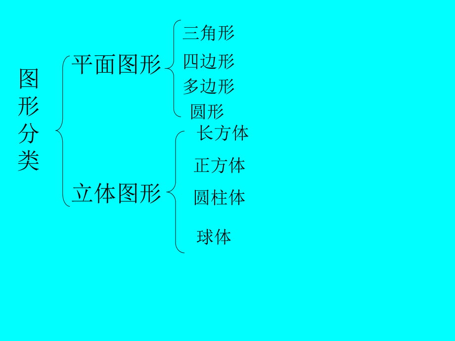 图形分类板书中的演示文稿_第1页