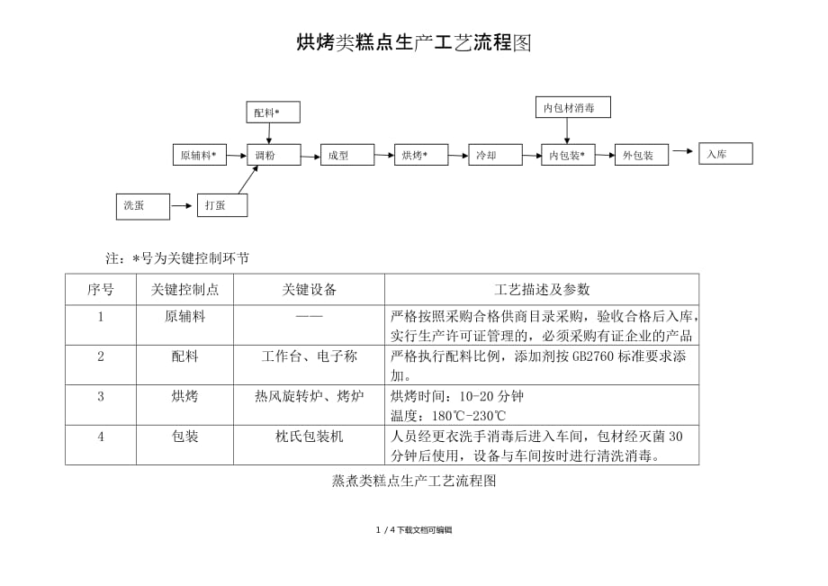 糕點生產(chǎn)工藝流程圖新_第1頁