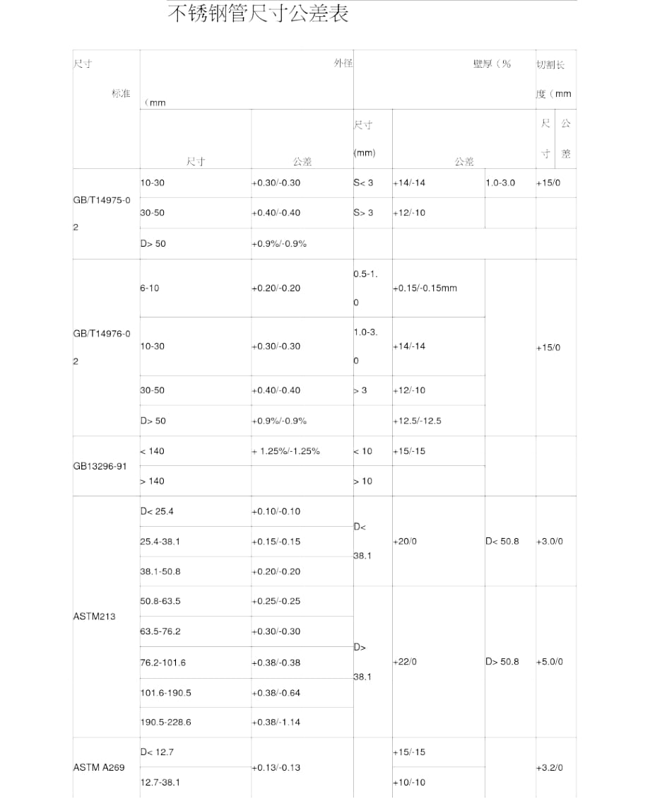 不銹鋼管尺寸公差表_第1頁