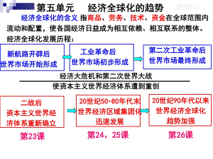 岳麓版高中歷史必修二第五單元第23課《戰(zhàn)后資本主義世界經(jīng)濟(jì)體系的形成》優(yōu)秀課件