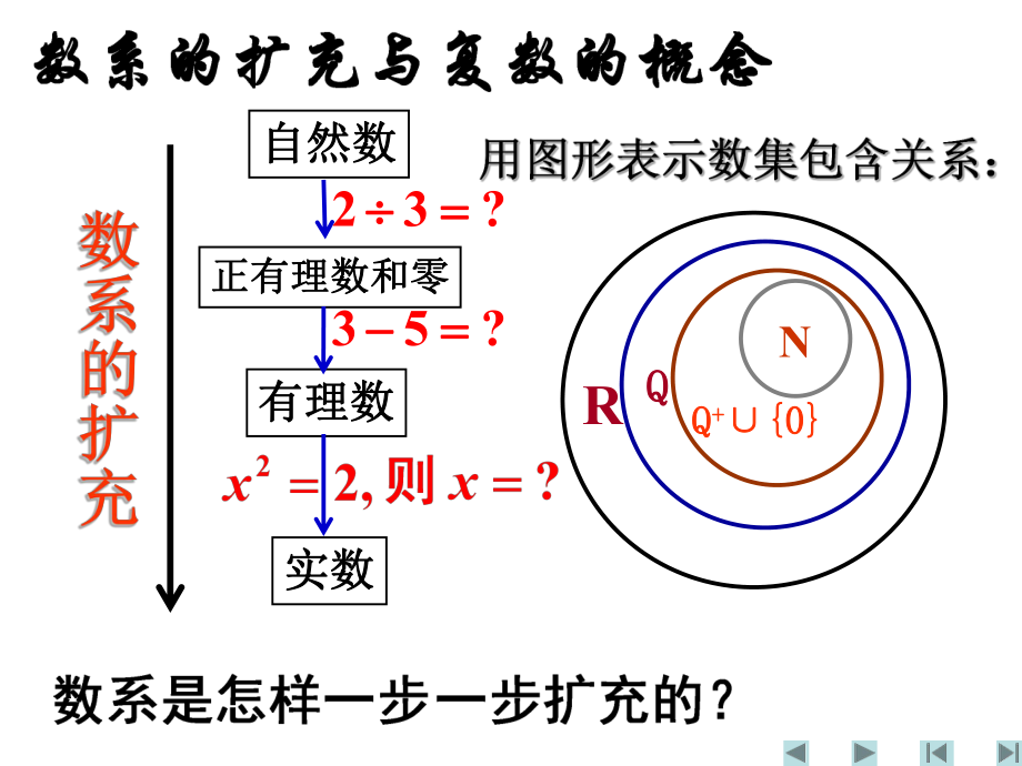 【數(shù)學(xué)】311《數(shù)系的擴(kuò)充與復(fù)數(shù)的概念》課件（人教A版選修2-2）_第1頁