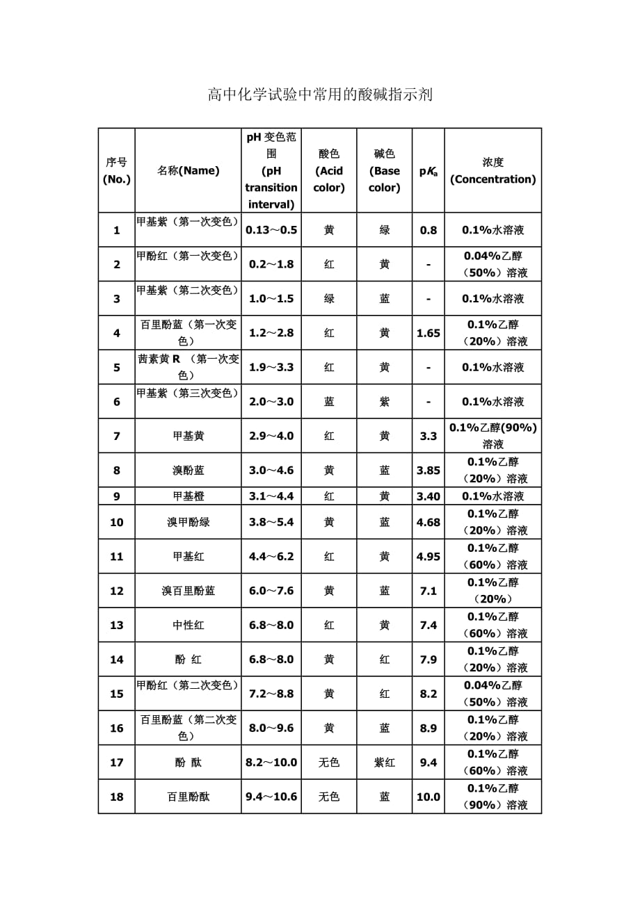 高中化学试验中常用的酸碱指示剂_第1页