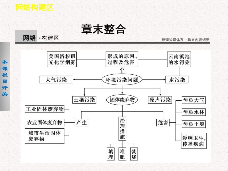 2017-2018高中地理 第四章 環(huán)境污染與防治課件 選修6_第1頁