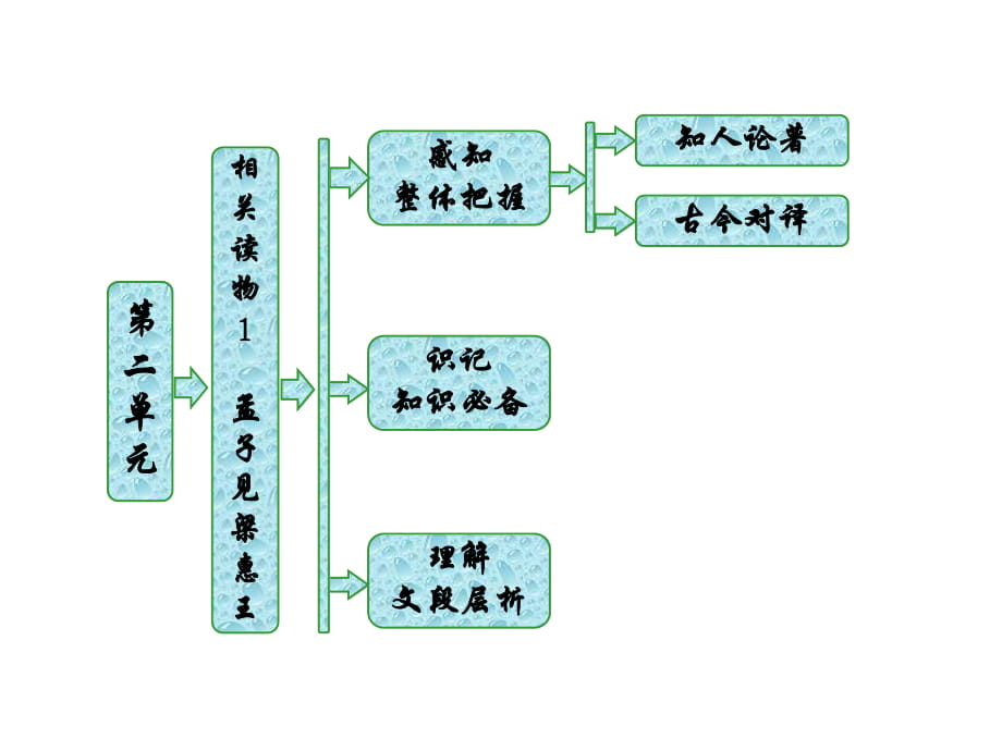 2017-2018學(xué)年高中語文人教版選修中國文化經(jīng)典研讀課件：第二單元相關(guān)讀物1孟子見梁惠王_第1頁