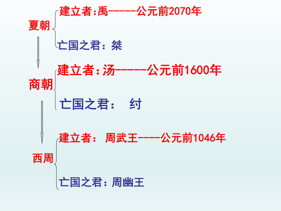 人教部編版七年級(jí)歷史上冊(cè)第5課《青銅器與甲骨文》課件(共25張PPT)_第1頁(yè)