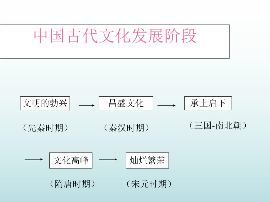 人教版歷史七下課件13《燦爛的宋元文化(一)》(1)_第1頁