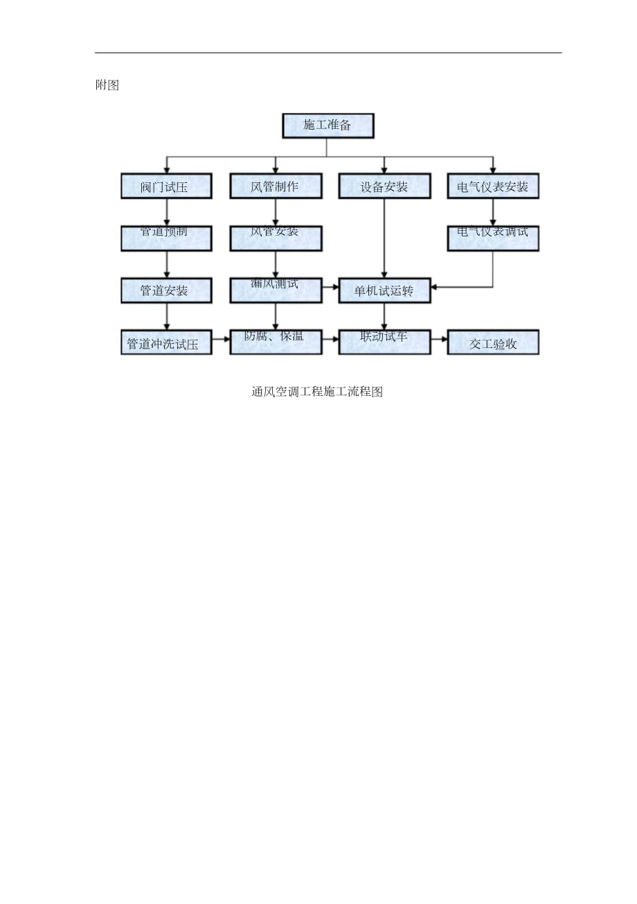 通风空调工程施工流程图（完整版）_第1页