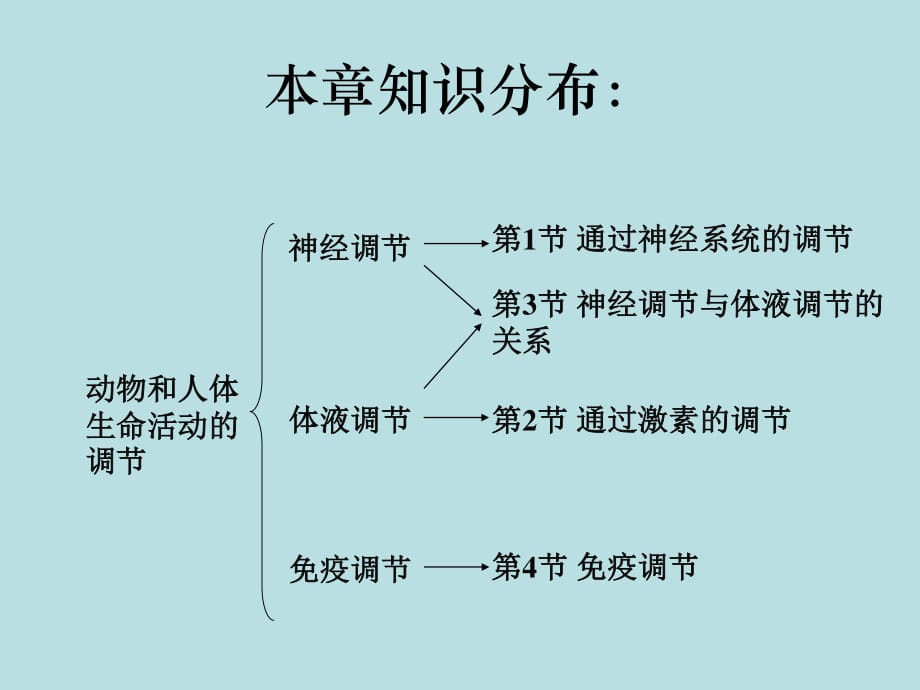 必修3第二章第一節(jié)通過神經(jīng)系統(tǒng)的調節(jié)_第1頁