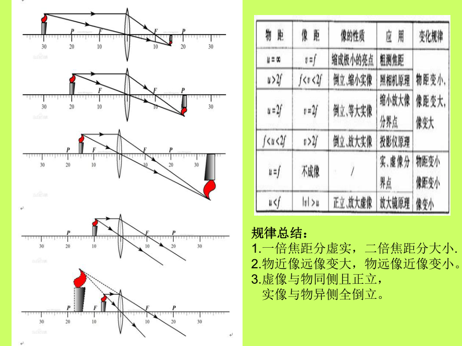 凸透鏡成像規(guī)律 (2)_第1頁(yè)