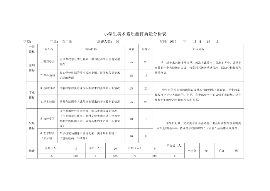 小學生美術(shù)素質(zhì)測評質(zhì)量分析表_第1頁