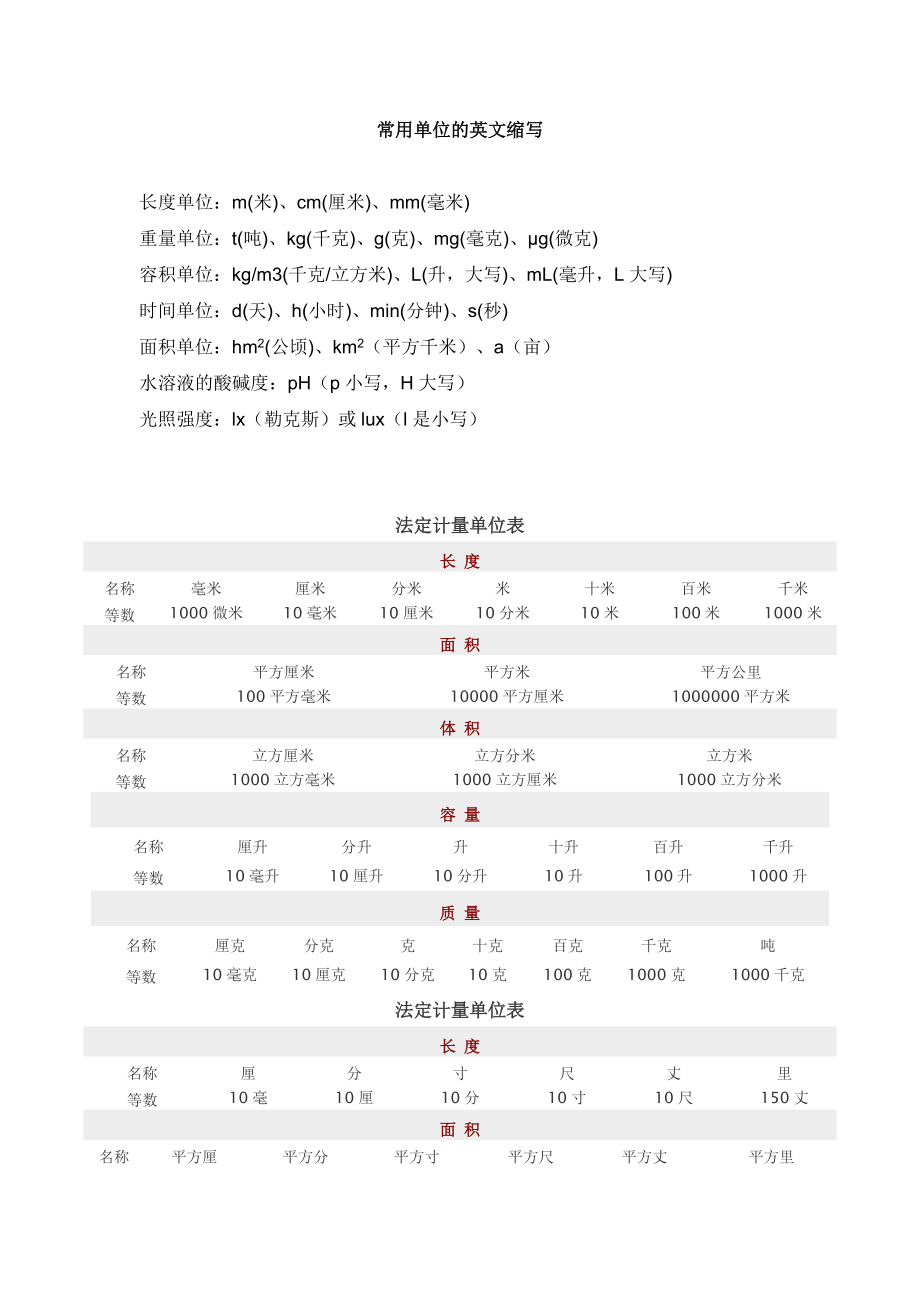 常用單位英文縮寫及法定計(jì)量單位表-單位名稱英文縮寫-_第1頁