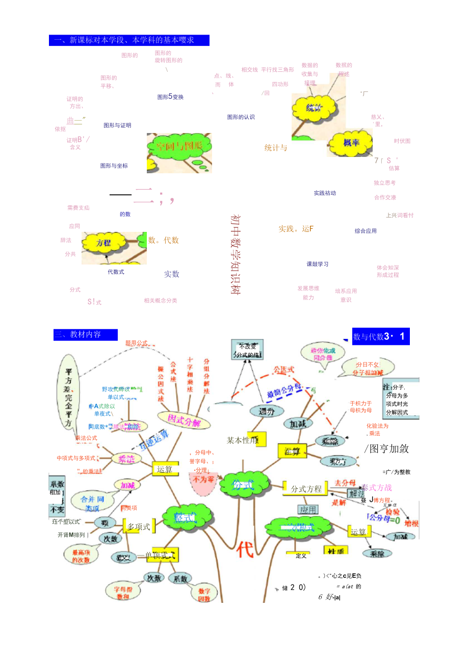 初中数学知识树_第1页