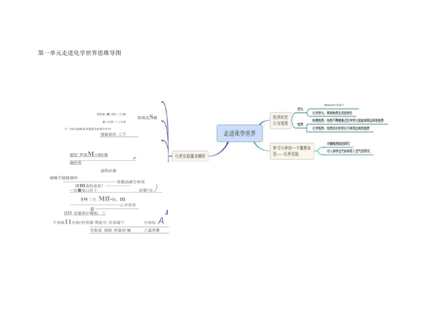 初中化學(xué)思維導(dǎo)圖_第1頁