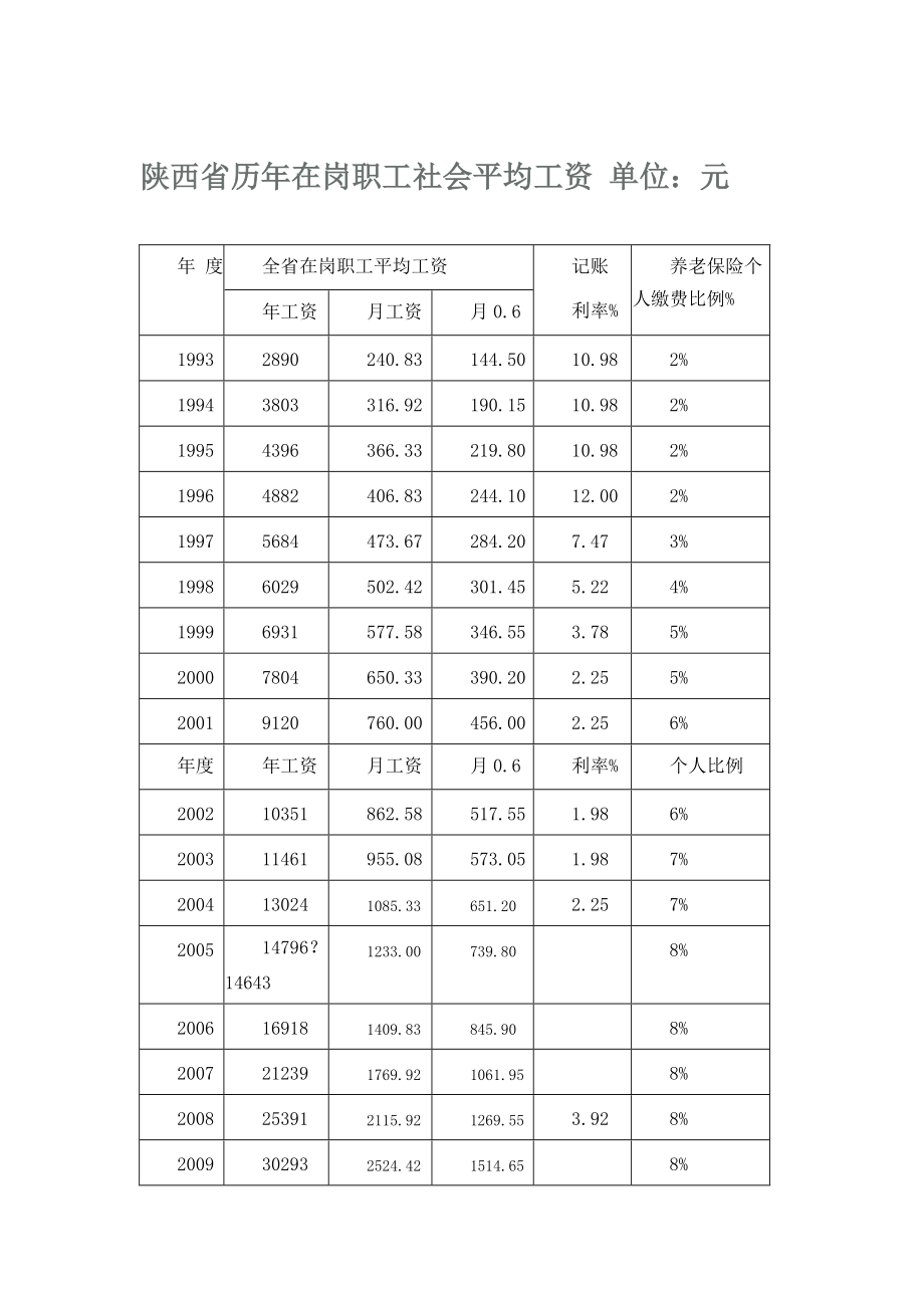 陕西省历年在岗职工社会平均工资 单位-_第1页