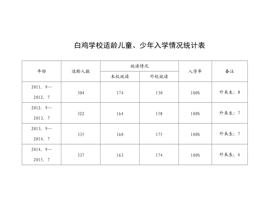 白鸡小学适龄儿童、少年入学情况统计表_第1页