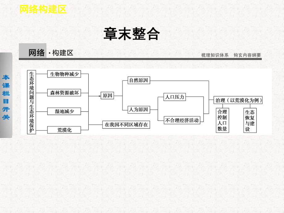 2017-2018高中地理 第三章 生態(tài)環(huán)境問題與生態(tài)環(huán)境保護(hù)課件 選修6_第1頁(yè)