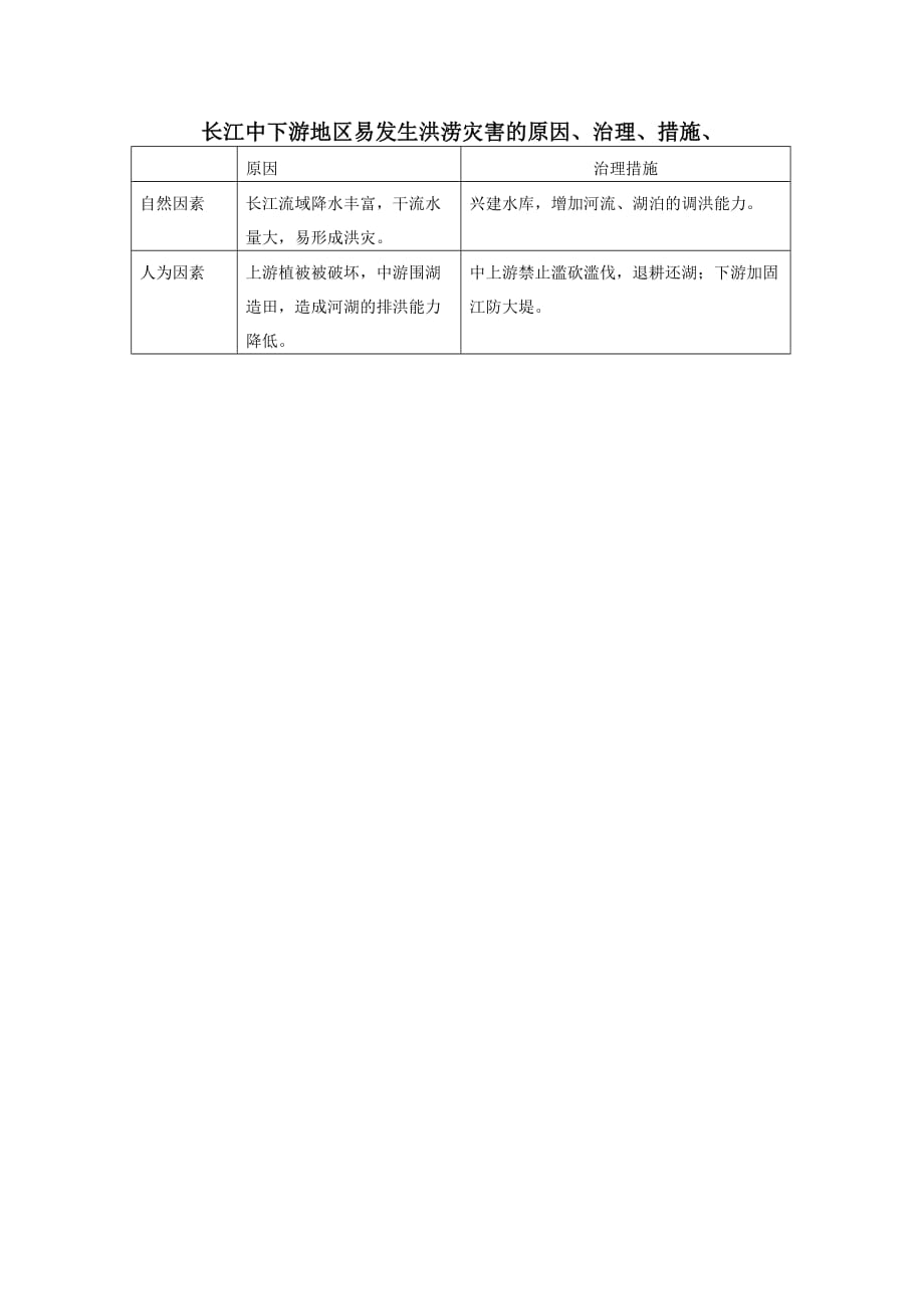 长江中下游地区易发生洪涝灾害的原因_第1页
