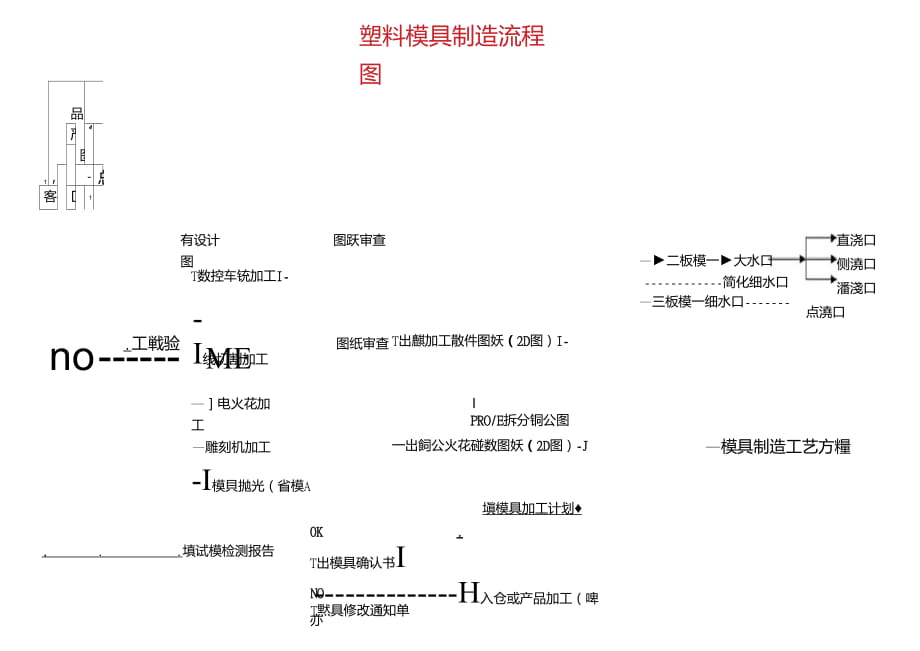 塑料模具制造流程图_第1页