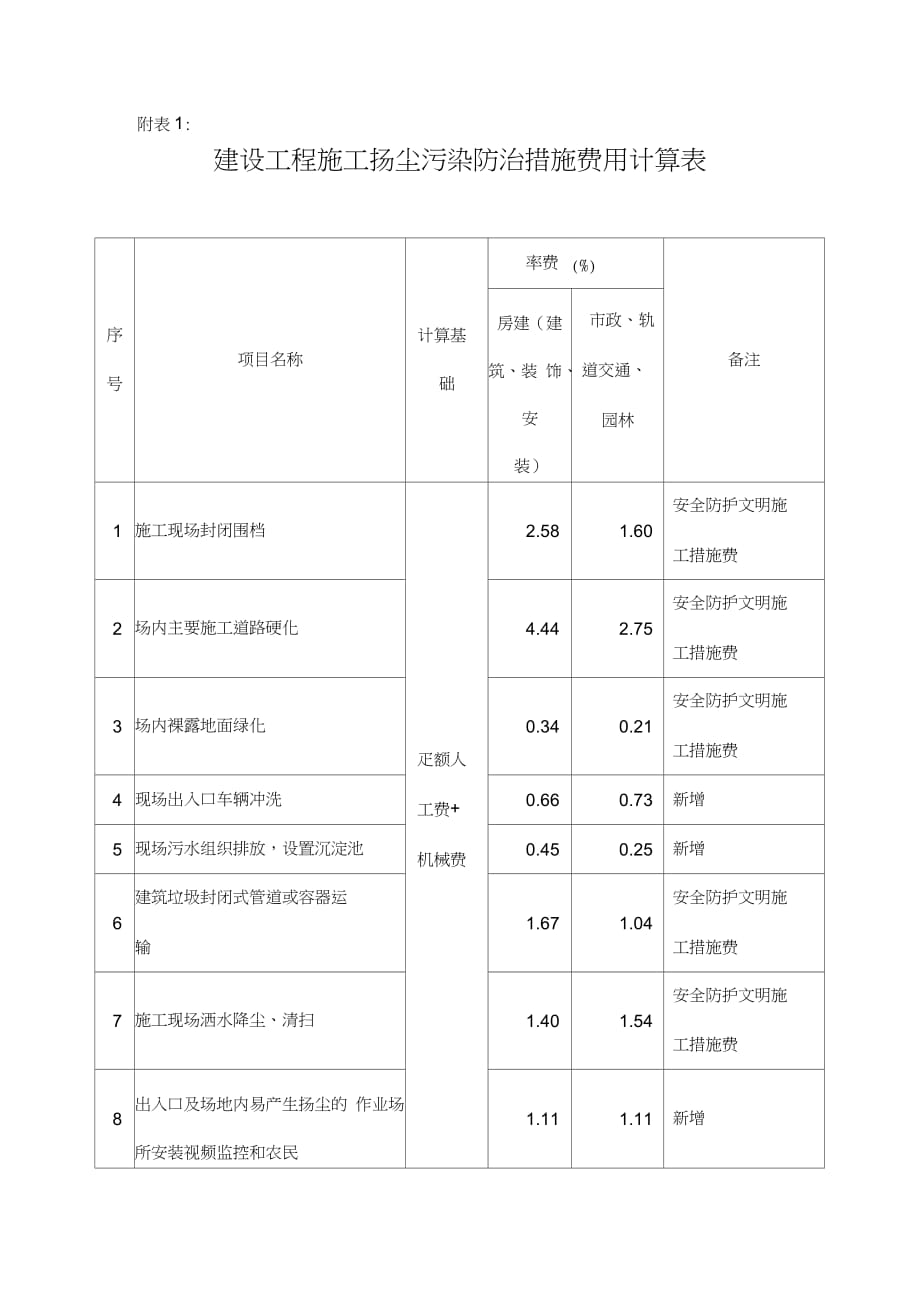 建设工程施工扬尘污染防治措施费用计算表 (2)（完整版）_第1页