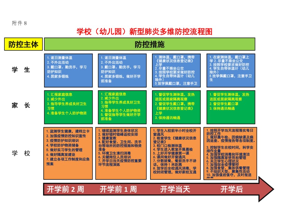 中小學新冠肺炎防控流程圖(新型肺炎多維防控流程圖、測溫流程圖、隔離流程圖、通風消毒流程圖)_第1頁